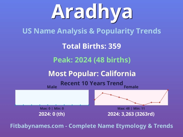 Infographic: Aradhya name meaning, origin, and popularity trends in the United States (US baby name analysis chart)