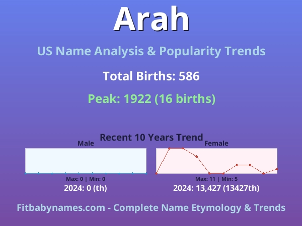 Infographic: Arah name meaning, origin, and popularity trends in the United States (US baby name analysis chart)