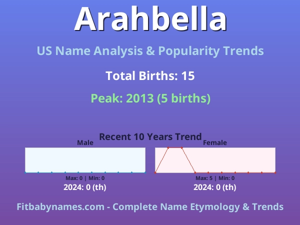 Infographic: Arahbella name meaning, origin, and popularity trends in the United States (US baby name analysis chart)