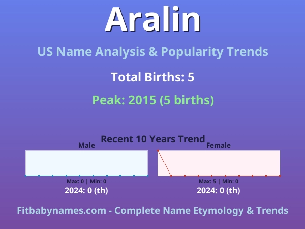 Infographic: Aralin name meaning, origin, and popularity trends in the United States (US baby name analysis chart)