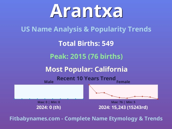 Infographic: Arantxa name meaning, origin, and popularity trends in the United States (US baby name analysis chart)