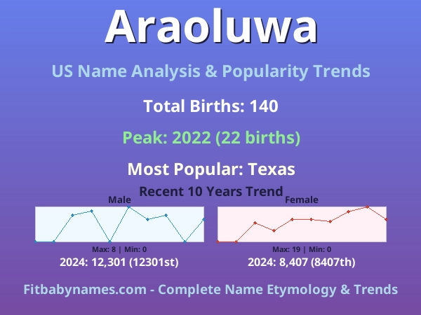 Infographic: Araoluwa name meaning, origin, and popularity trends in the United States (US baby name analysis chart)