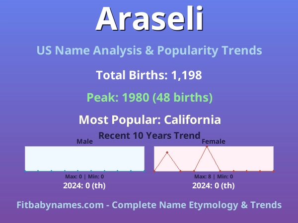 Infographic: Araseli name meaning, origin, and popularity trends in the United States (US baby name analysis chart)