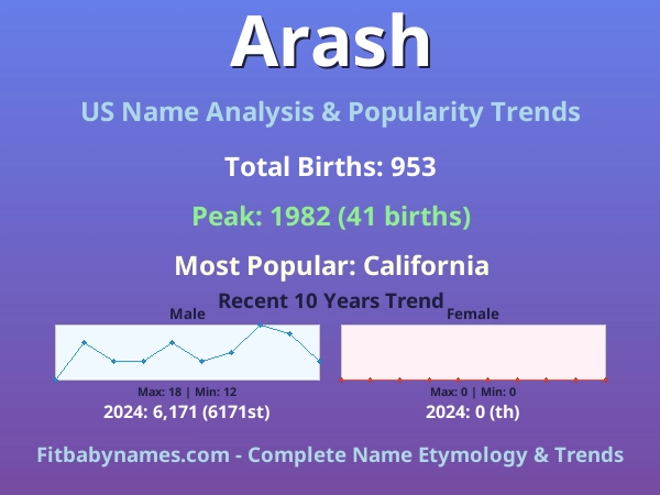 Infographic: Arash name meaning, origin, and popularity trends in the United States (US baby name analysis chart)
