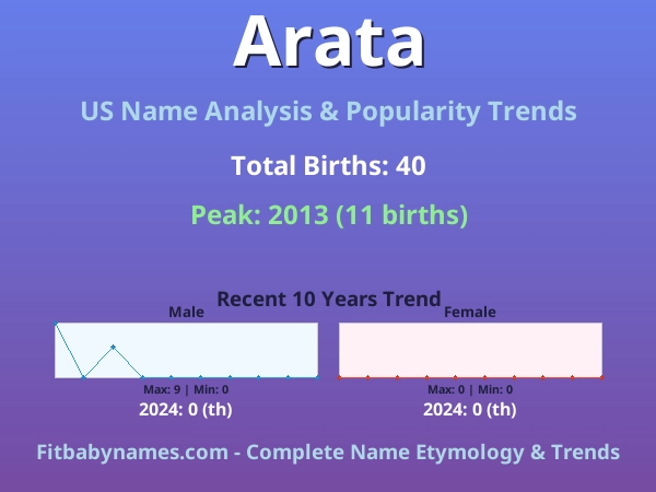 Infographic: Arata name meaning, origin, and popularity trends in the United States (US baby name analysis chart)