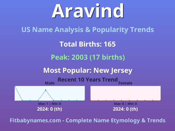 Infographic: Aravind name meaning, origin, and popularity trends in the United States (US baby name analysis chart)
