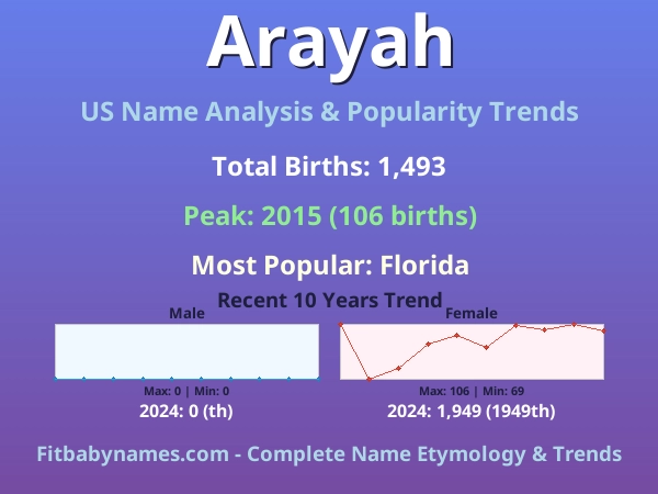 Infographic: Arayah name meaning, origin, and popularity trends in the United States (US baby name analysis chart)
