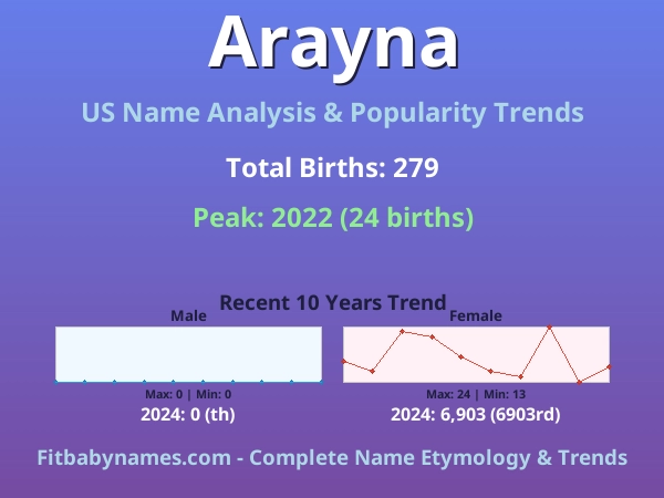 Infographic: Arayna name meaning, origin, and popularity trends in the United States (US baby name analysis chart)