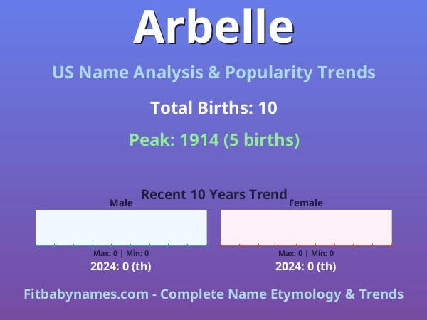 Infographic: Arbelle name meaning, origin, and popularity trends in the United States (US baby name analysis chart)