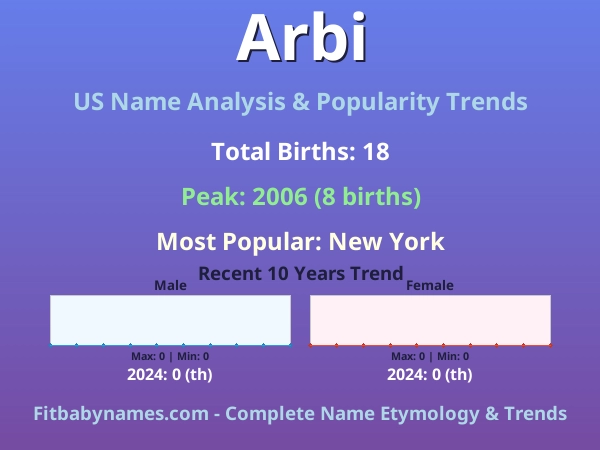 Infographic: Arbi name meaning, origin, and popularity trends in the United States (US baby name analysis chart)