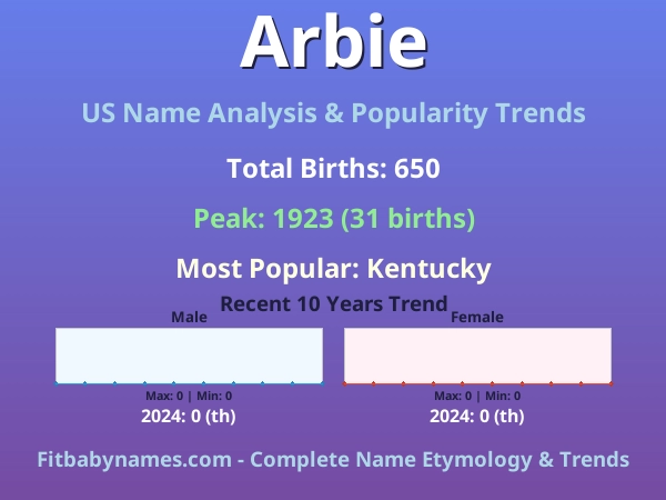 Infographic: Arbie name meaning, origin, and popularity trends in the United States (US baby name analysis chart)