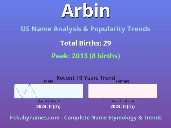 Infographic: Arbin name meaning, origin, and popularity trends in the United States (US baby name analysis chart)