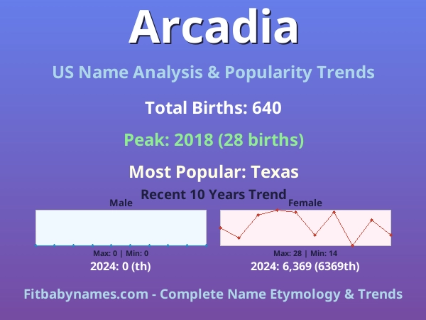 Infographic: Arcadia name meaning, origin, and popularity trends in the United States (US baby name analysis chart)