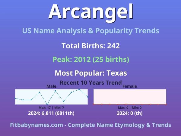 Infographic: Arcangel name meaning, origin, and popularity trends in the United States (US baby name analysis chart)