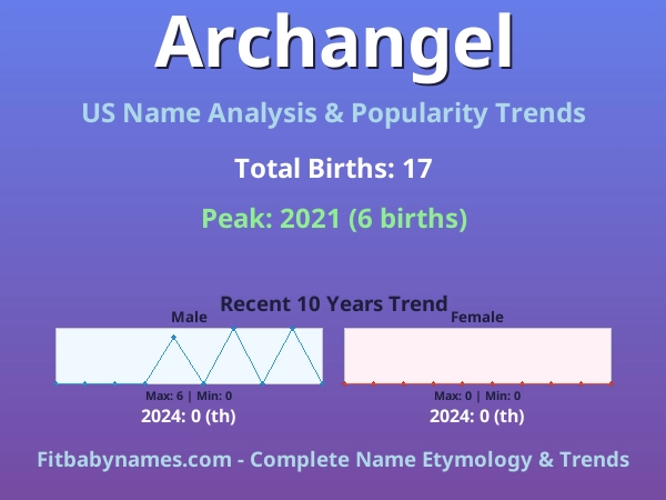 Infographic: Archangel name meaning, origin, and popularity trends in the United States (US baby name analysis chart)
