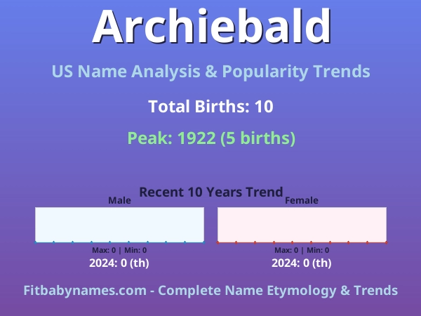 Infographic: Archiebald name meaning, origin, and popularity trends in the United States (US baby name analysis chart)