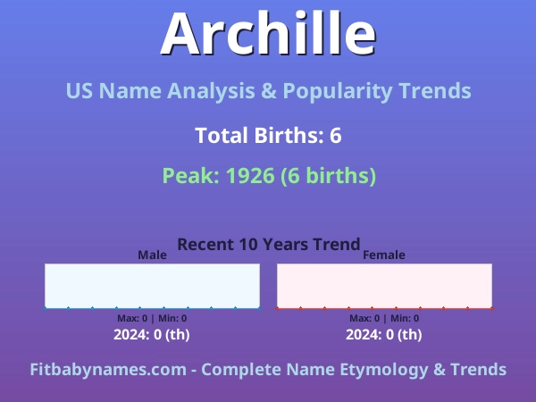 Infographic: Archille name meaning, origin, and popularity trends in the United States (US baby name analysis chart)