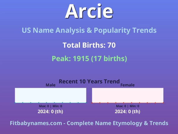 Infographic: Arcie name meaning, origin, and popularity trends in the United States (US baby name analysis chart)