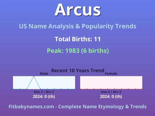 Infographic: Arcus name meaning, origin, and popularity trends in the United States (US baby name analysis chart)