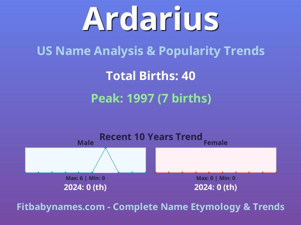 Infographic: Ardarius name meaning, origin, and popularity trends in the United States (US baby name analysis chart)