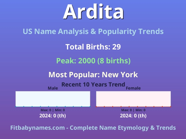 Infographic: Ardita name meaning, origin, and popularity trends in the United States (US baby name analysis chart)