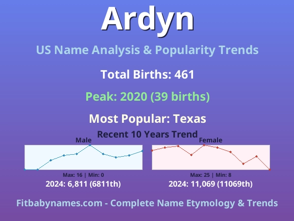 Infographic: Ardyn name meaning, origin, and popularity trends in the United States (US baby name analysis chart)