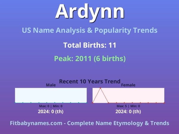 Infographic: Ardynn name meaning, origin, and popularity trends in the United States (US baby name analysis chart)