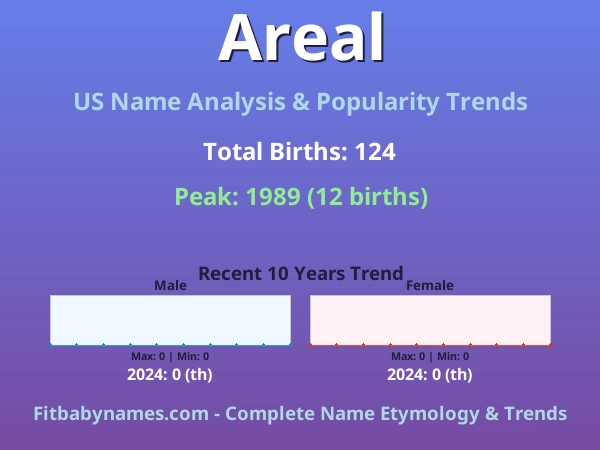 Infographic: Areal name meaning, origin, and popularity trends in the United States (US baby name analysis chart)