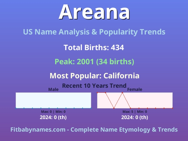 Infographic: Areana name meaning, origin, and popularity trends in the United States (US baby name analysis chart)