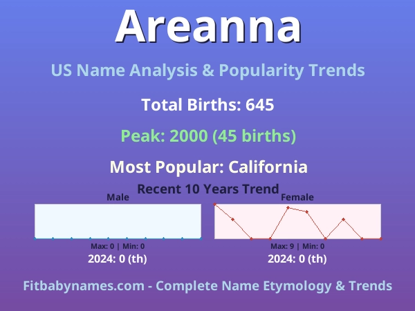 Infographic: Areanna name meaning, origin, and popularity trends in the United States (US baby name analysis chart)