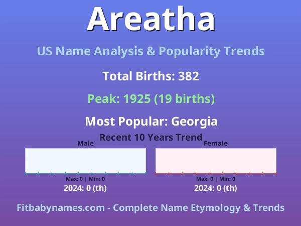 Infographic: Areatha name meaning, origin, and popularity trends in the United States (US baby name analysis chart)