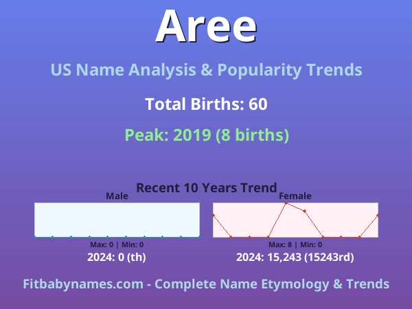 Infographic: Aree name meaning, origin, and popularity trends in the United States (US baby name analysis chart)