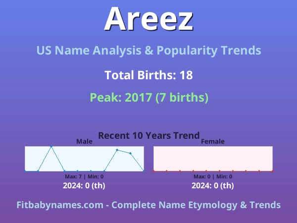 Infographic: Areez name meaning, origin, and popularity trends in the United States (US baby name analysis chart)