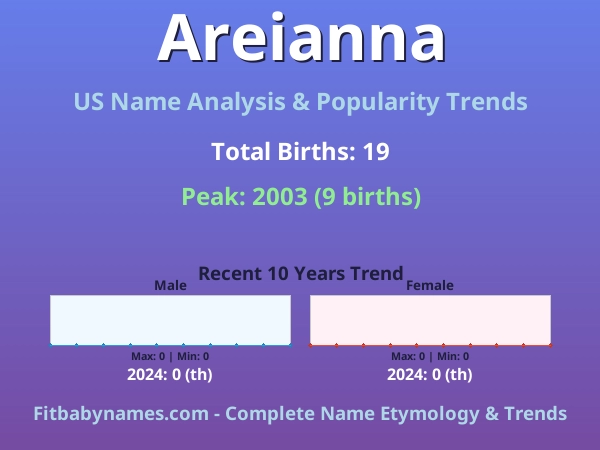 Infographic: Areianna name meaning, origin, and popularity trends in the United States (US baby name analysis chart)