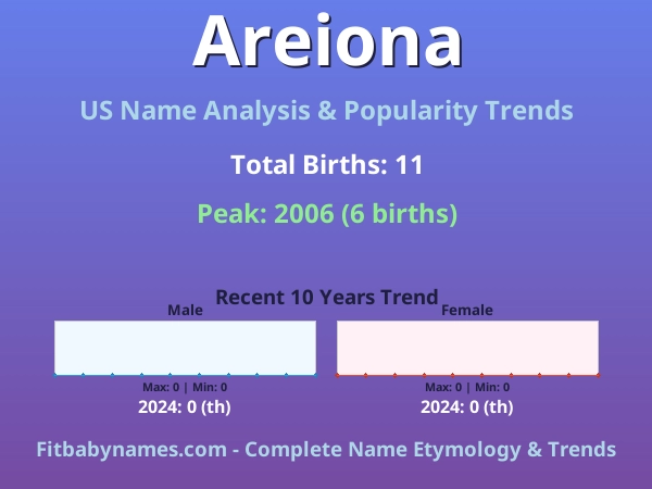 Infographic: Areiona name meaning, origin, and popularity trends in the United States (US baby name analysis chart)