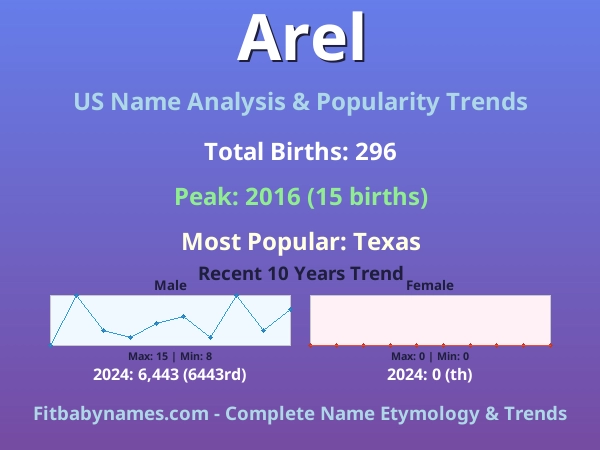 Infographic: Arel name meaning, origin, and popularity trends in the United States (US baby name analysis chart)