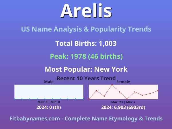Infographic: Arelis name meaning, origin, and popularity trends in the United States (US baby name analysis chart)