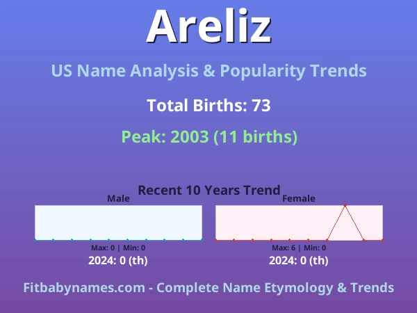 Infographic: Areliz name meaning, origin, and popularity trends in the United States (US baby name analysis chart)
