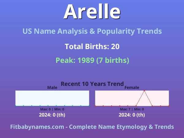 Infographic: Arelle name meaning, origin, and popularity trends in the United States (US baby name analysis chart)