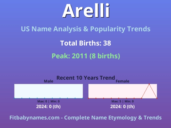 Infographic: Arelli name meaning, origin, and popularity trends in the United States (US baby name analysis chart)