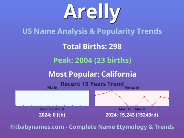 Infographic: Arelly name meaning, origin, and popularity trends in the United States (US baby name analysis chart)
