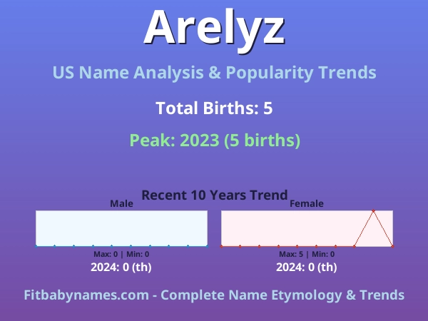 Infographic: Arelyz name meaning, origin, and popularity trends in the United States (US baby name analysis chart)