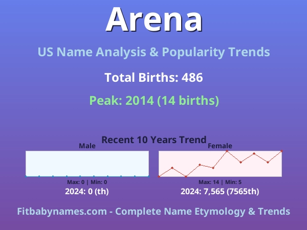 Infographic: Arena name meaning, origin, and popularity trends in the United States (US baby name analysis chart)