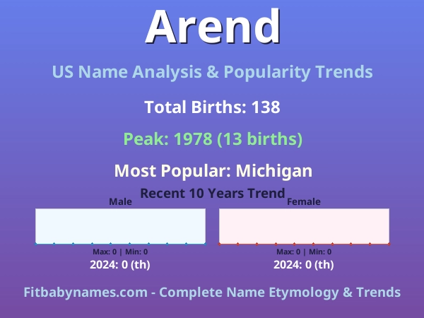 Infographic: Arend name meaning, origin, and popularity trends in the United States (US baby name analysis chart)