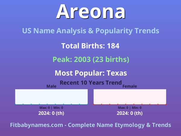 Infographic: Areona name meaning, origin, and popularity trends in the United States (US baby name analysis chart)