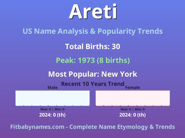 Infographic: Areti name meaning, origin, and popularity trends in the United States (US baby name analysis chart)