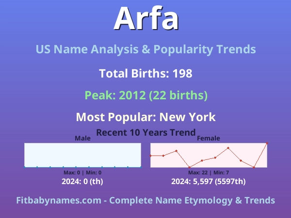 Infographic: Arfa name meaning, origin, and popularity trends in the United States (US baby name analysis chart)