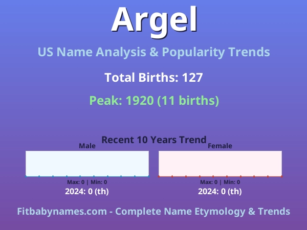 Infographic: Argel name meaning, origin, and popularity trends in the United States (US baby name analysis chart)