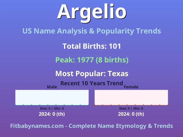 Infographic: Argelio name meaning, origin, and popularity trends in the United States (US baby name analysis chart)