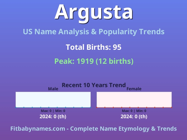 Infographic: Argusta name meaning, origin, and popularity trends in the United States (US baby name analysis chart)